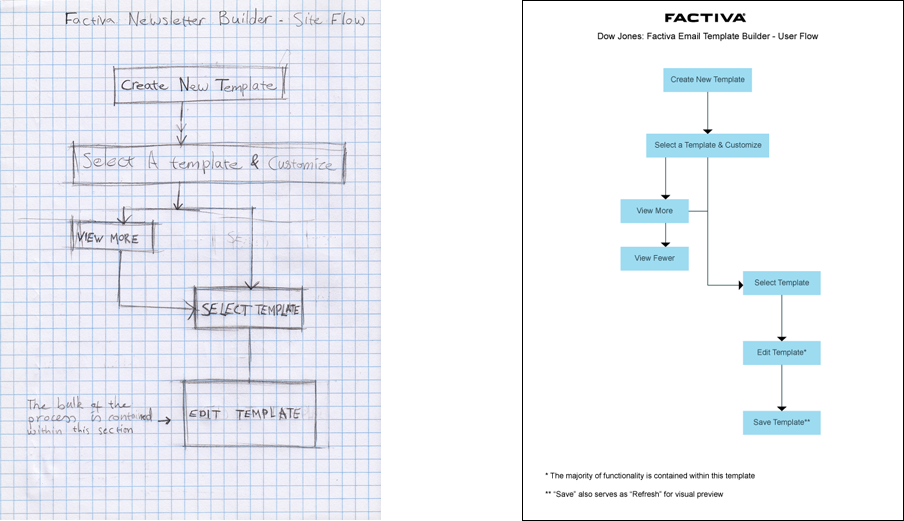 factiva-newsletter-builder-wires-sketch-final