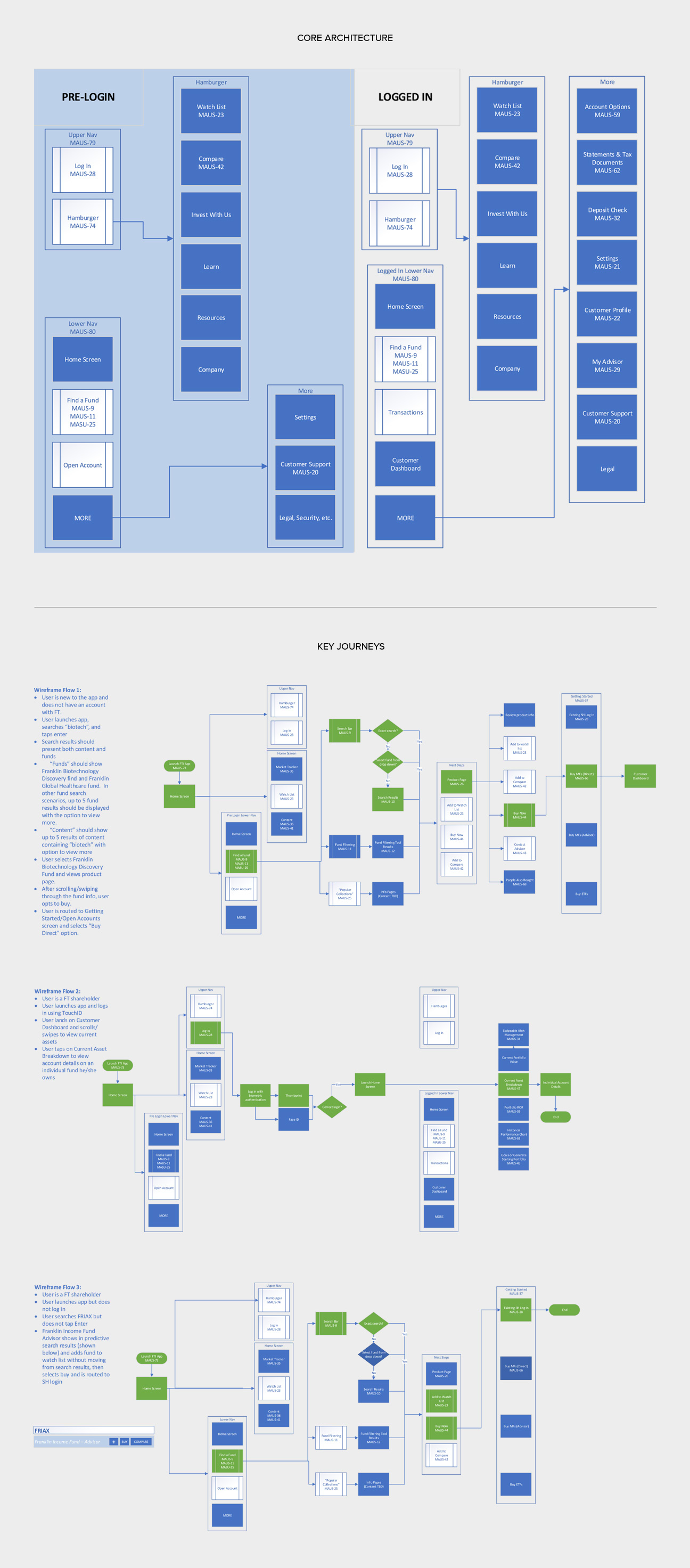 user journeys and site architecture